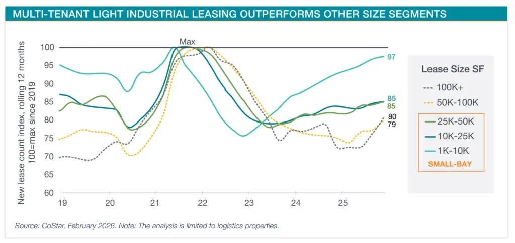 Line chart showing small-bay industrial leases outperforming larger lease sizes, led by 1K–10K SF spaces.