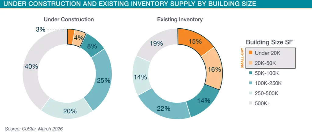 Donut charts comparing industrial construction and existing inventory by building size, showing limited new small-bay supply.