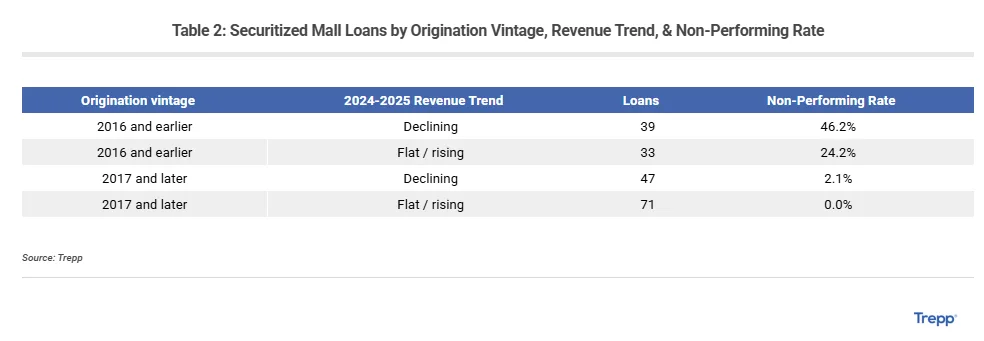 securitized mall loans by origination vintage