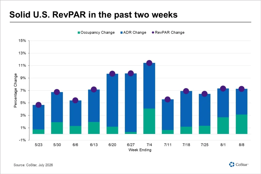 Chart showing US hotel RevPAR growth from May 23 to August 8, with recent gains driven by increases in ADR and occupancy.