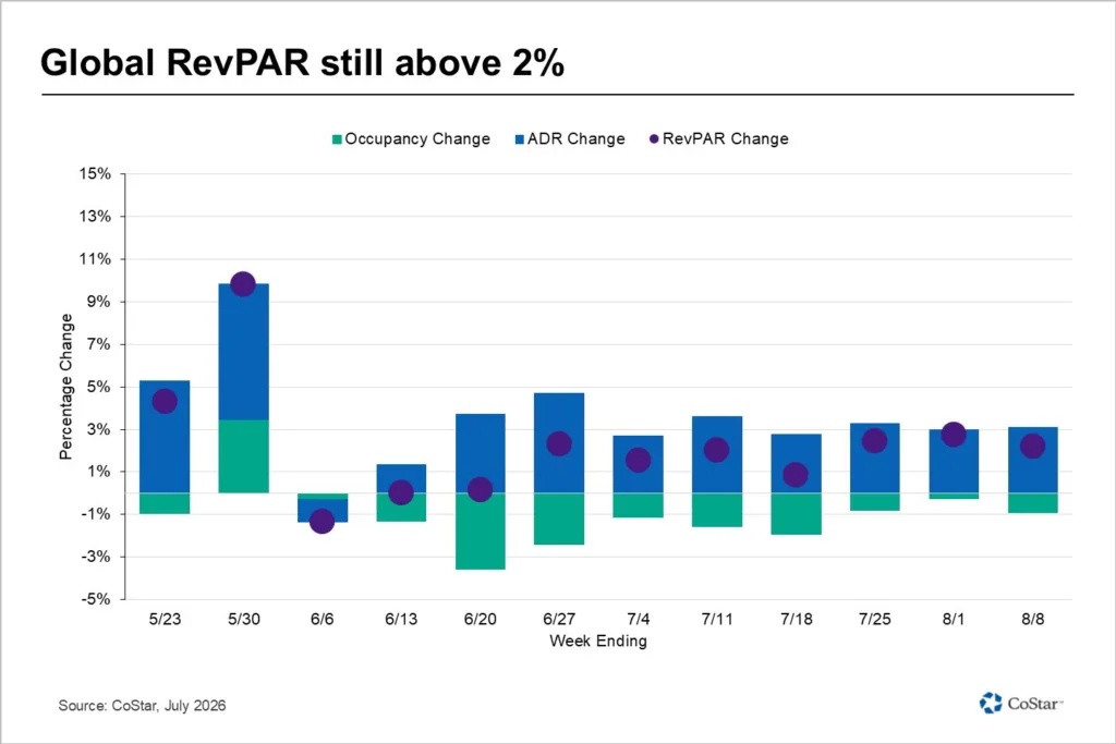 Chart showing global hotel RevPAR remaining above 2% through August 8, with ADR growth offsetting weaker occupancy.
