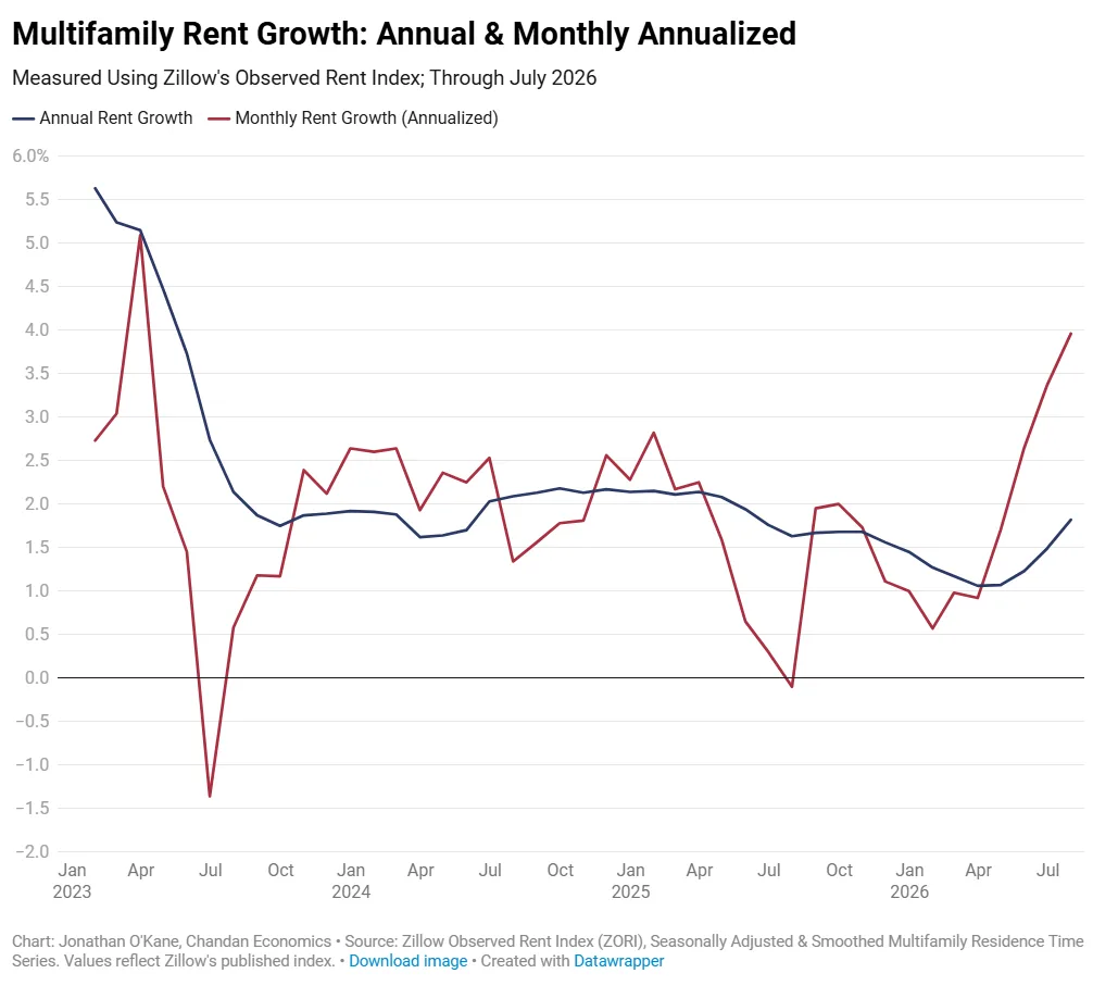 Multifamily rent growth chart showing annual and monthly annualized rent growth through July 2026, with annual growth recovering to 1.8% and monthly annualized growth rising to 4.0%.
