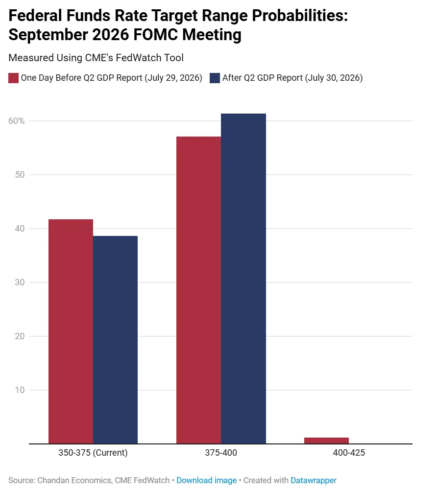 Bar chart showing September 2026 federal funds rate probabilities before and after the Q2 GDP report, with 61.4% odds for a 3.75%–4.00% target range.