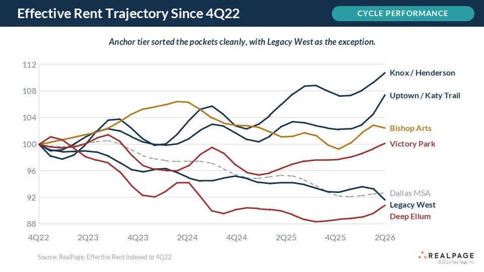 Effective Rent Trajectory