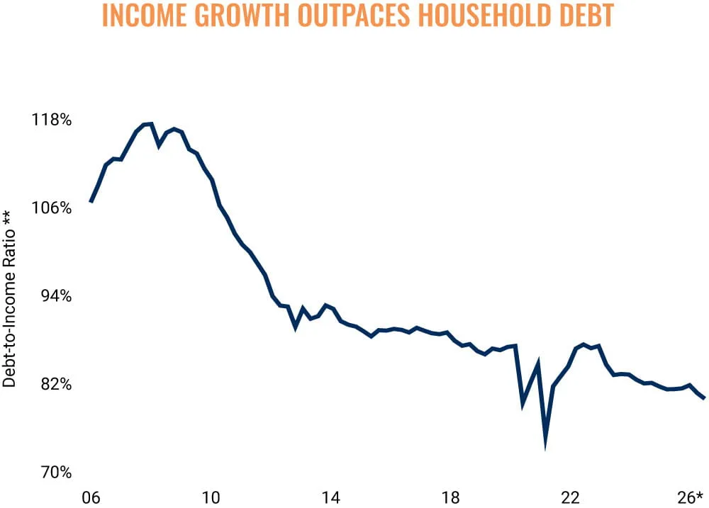 Income growth outpaces household debt