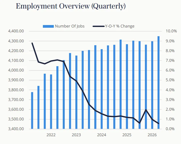Employment Overview