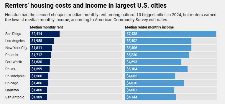 Renters housing costs