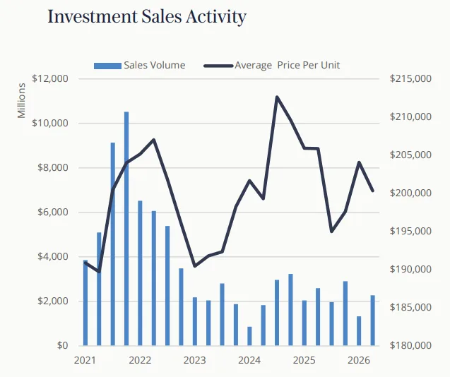 Investment Sales Activity