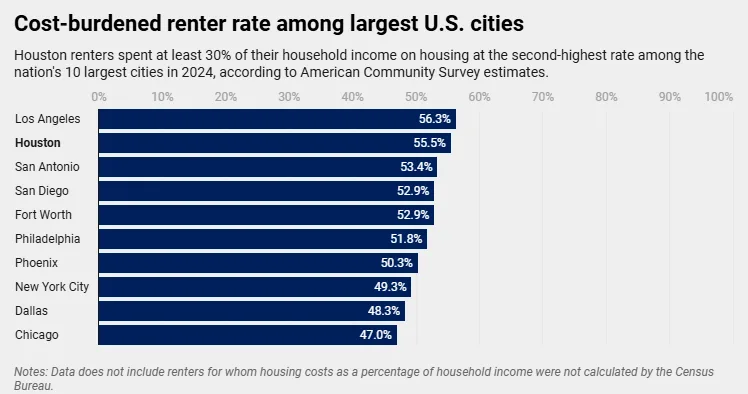 Cost burdened renter rate among largest US cities
