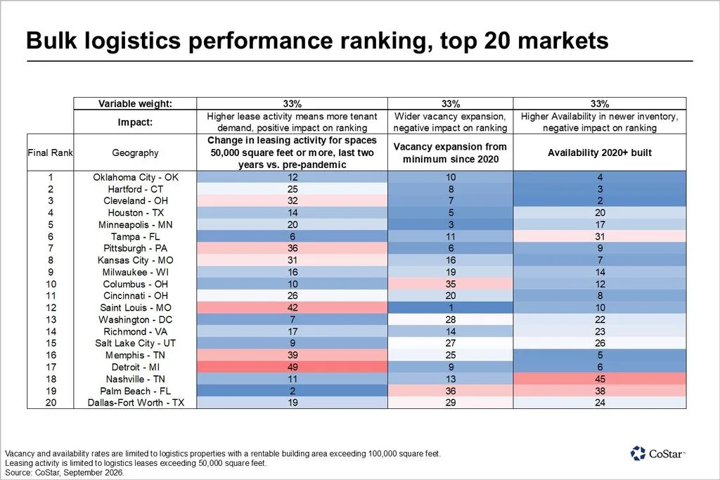 Bulk logistics performance ranking