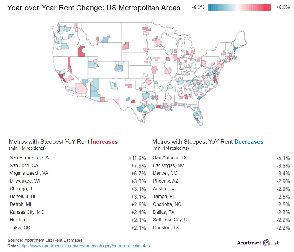 US metro year-over-year rent changes, led by San Francisco at +11% and San Antonio at -5.1%.
