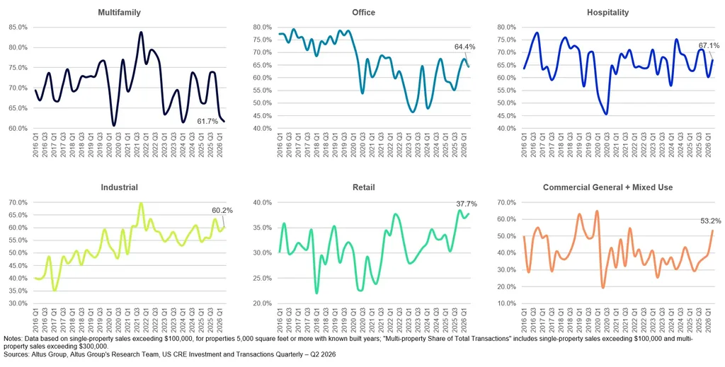 Charts showing multi-property transaction shares by CRE sector from 2016 to Q2 2026, led by hospitality at 67.1% and office at 64.4%.