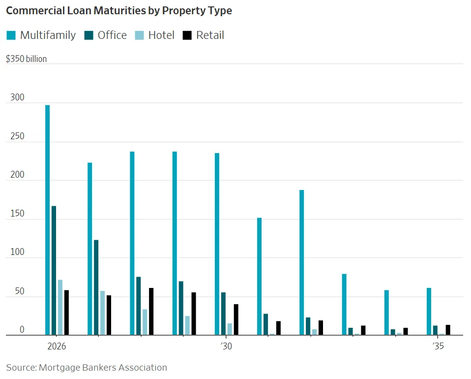Commercial loan maturities by property type show multifamily leading all sectors, with nearly $300B due in 2026.