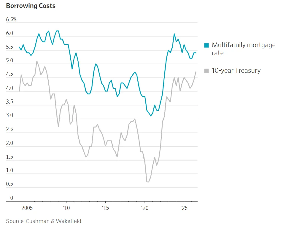 Multifamily mortgage rates have climbed above 5% as Treasury yields rose, keeping apartment borrowing costs elevated.