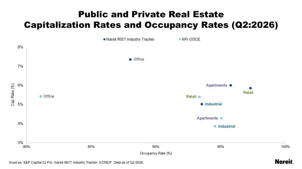 Chart comparing Q2 2026 REIT and private real estate cap rates and occupancy across office, retail, apartments, and industrial.
