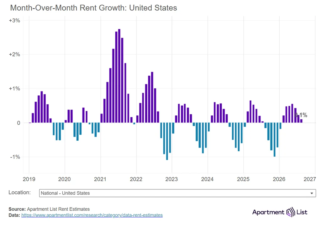 US month-over-month apartment rent growth from 2019 through August 2026, with rents rising 0.1% in August.