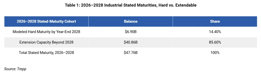 Table showing $6.9B of industrial debt reaches hard maturity by 2028, while $40.86B has extension capacity beyond 2028.