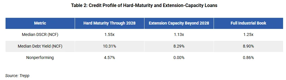 Table comparing DSCR, debt yield, and nonperforming rates for hard-maturity, extension-capacity, and full industrial loans.