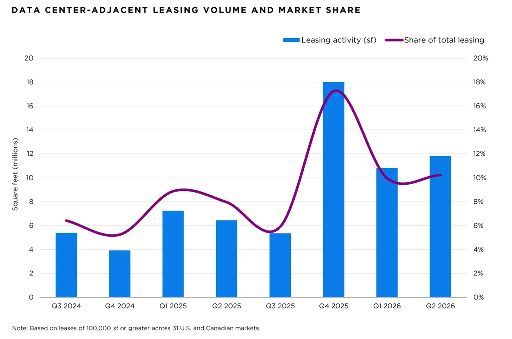 Data-center-adjacent leasing peaked at 17.2% of large-block leasing in Q4 2025 and remained near 10% in early 2026.