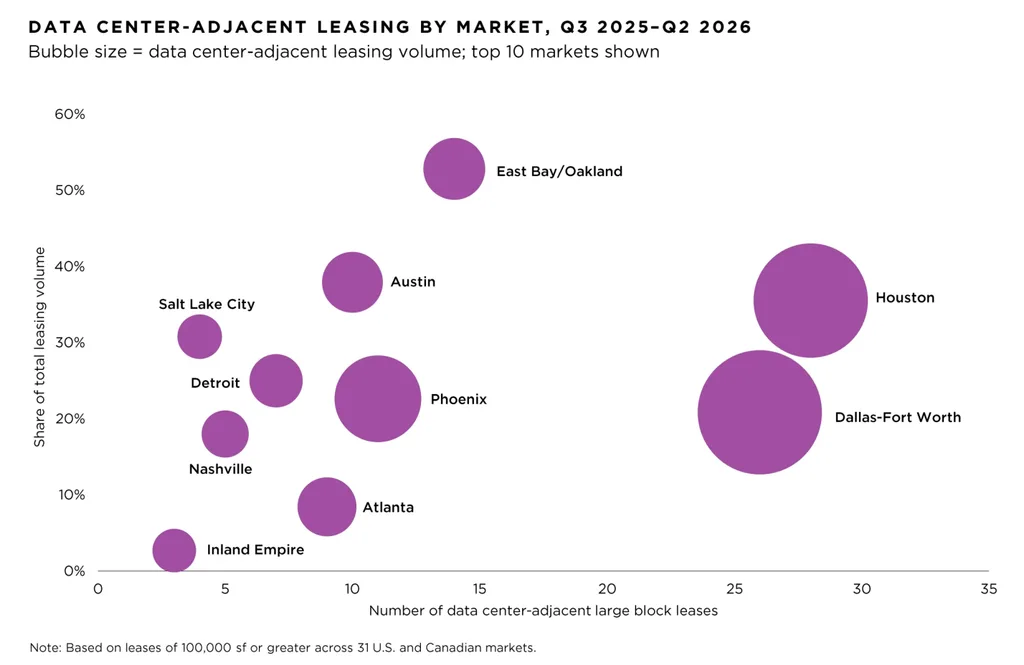 Houston and Dallas-Fort Worth lead data center-adjacent leasing volume, while East Bay/Oakland has the highest market share at 52.8%.