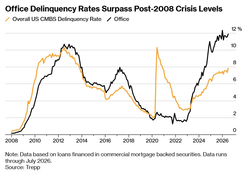 Office CMBS delinquency reached 12% in 2026, surpassing its post-2008 peak and the overall CMBS delinquency rate.