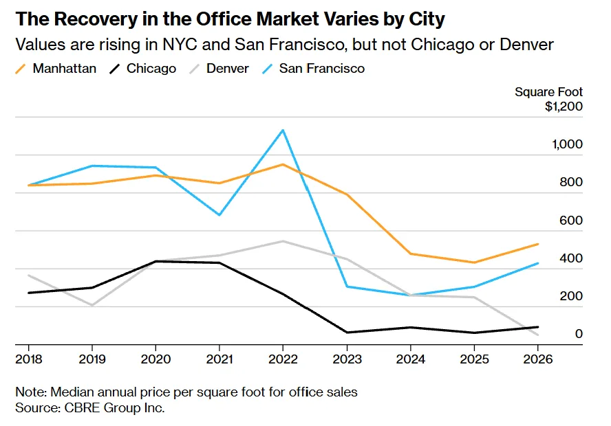 Office sale prices recover in Manhattan and San Francisco in 2026, while Chicago and Denver remain near historic lows.