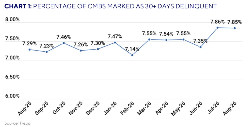Trepp chart showing the US CMBS delinquency rate rising from 7.29% in August 2025 to 7.85% in August 2026, after peaking at 7.86% in July.