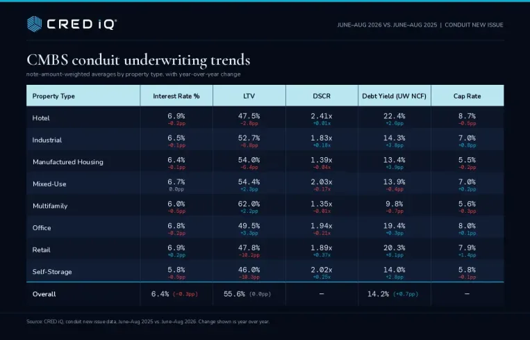 CRED iQ table compares CMBS conduit rates, LTV, DSCR, debt yields and cap rates by property type for June–August 2026.