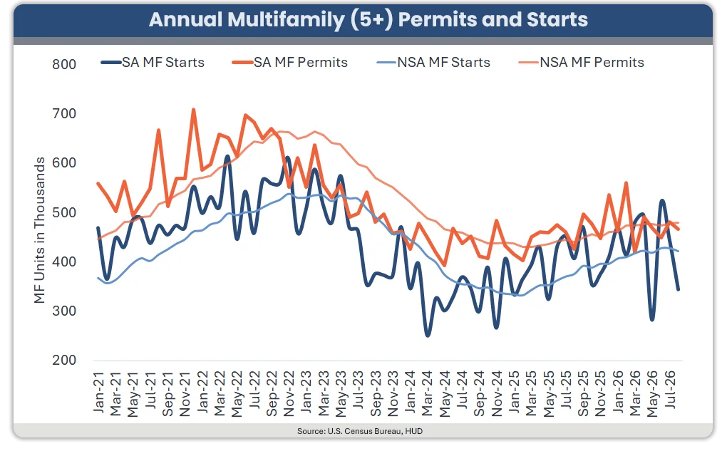 Annual multifamily permits and starts show a sharp decline from 2022 peaks, followed by an uneven recovery through 2026.