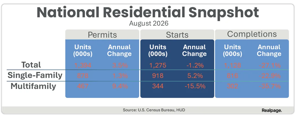 August 2026 multifamily permits rose 9.4% annually, while starts fell 15.5% and completions dropped 35.7%.