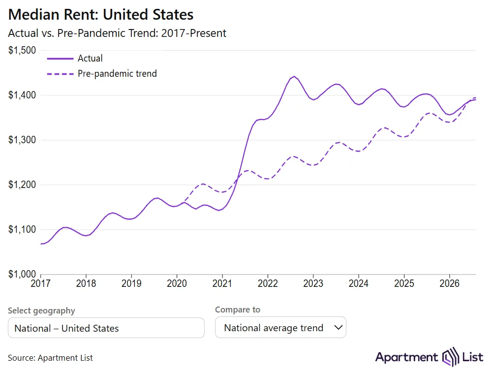 US median rent reached $1,390 in August 2026, nearly converging with the $1,395 pre-pandemic trend after years above trend.