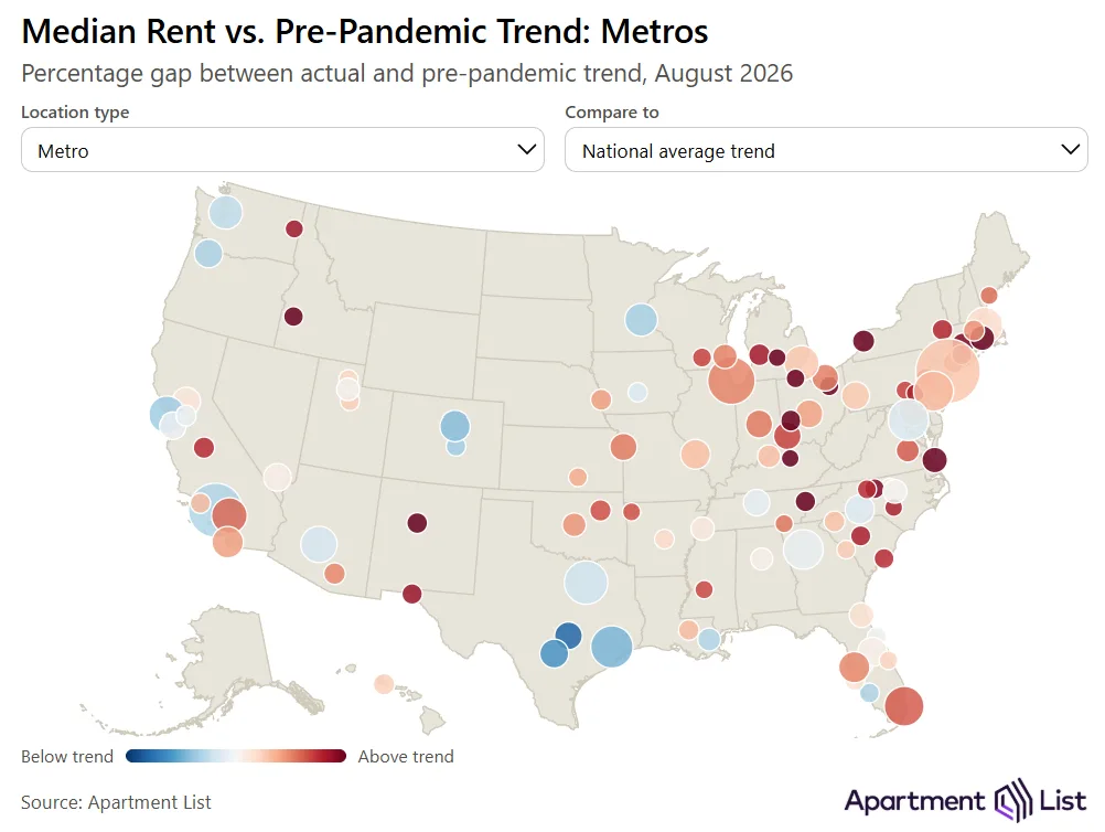 US metro map shows wide rent divergence from pre-pandemic trends in August 2026, with markets split above and below the national trend.