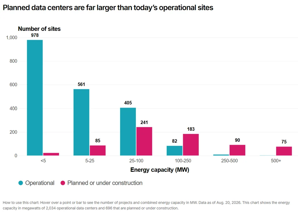 Planned US data centers skew toward 100 MW-plus capacity, while most operational sites remain below 25 MW, according to MSCI.