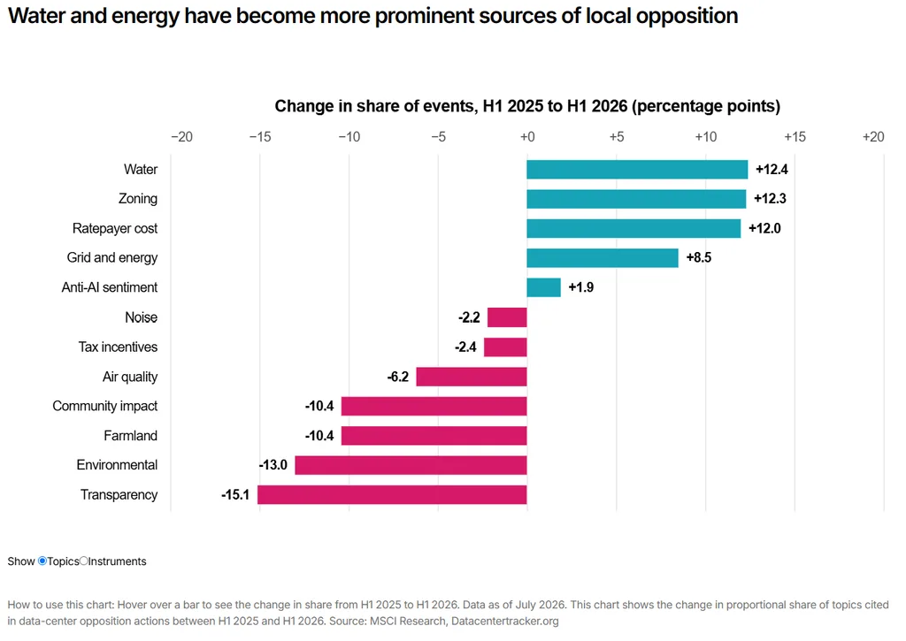 Water, zoning and ratepayer costs saw the largest increases in data center opposition topics from H1 2025 to H1 2026.