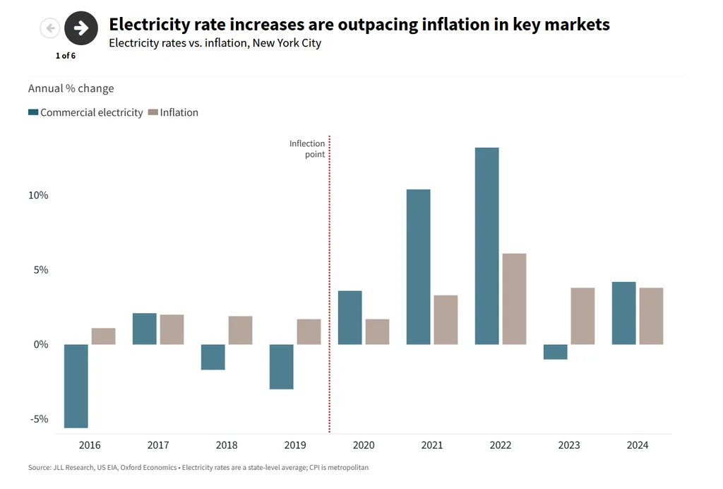 NYC commercial electricity rates outpace inflation after 2020, with rate growth peaking above 13% in 2022.
