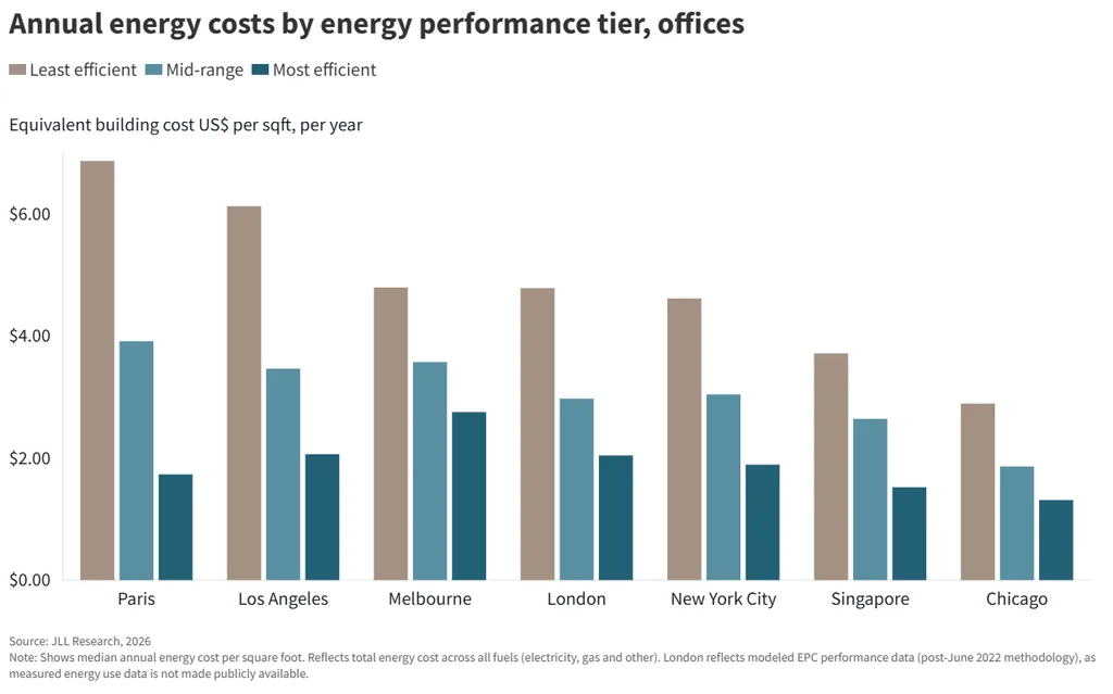 Most efficient offices have lower annual energy costs per SF than least efficient buildings across seven global markets.