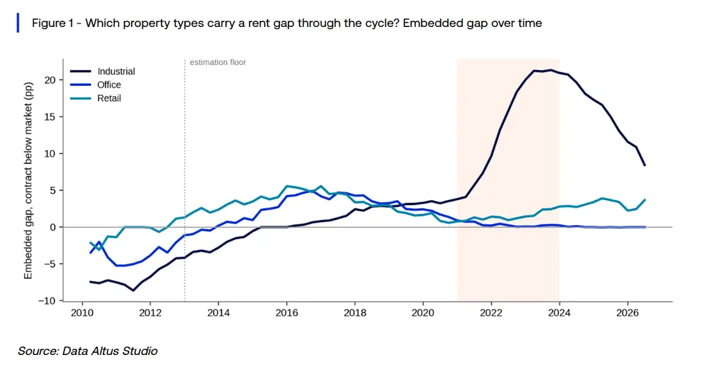 Industrial rent gaps surged above 20 pp after 2022, while retail stayed modest and office fell near zero.