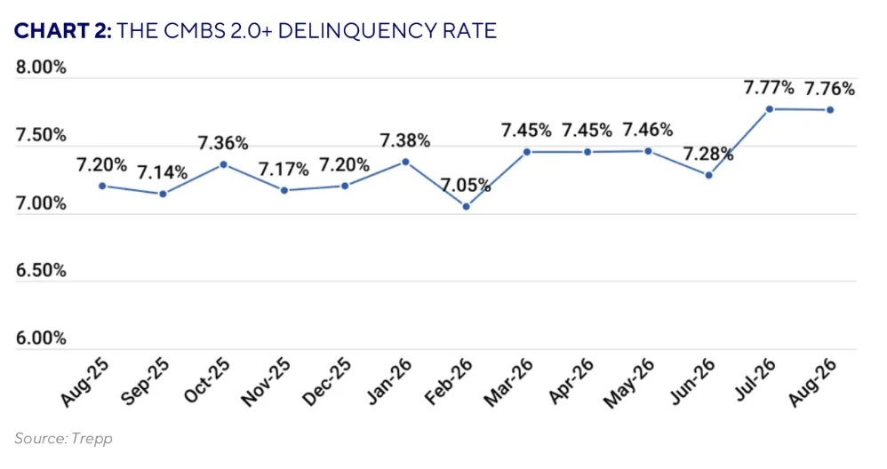 Trepp chart showing the CMBS 2.0+ serious delinquency rate rising from 7.20% in August 2025 to 7.76% in August 2026, just below July’s 7.77% peak.