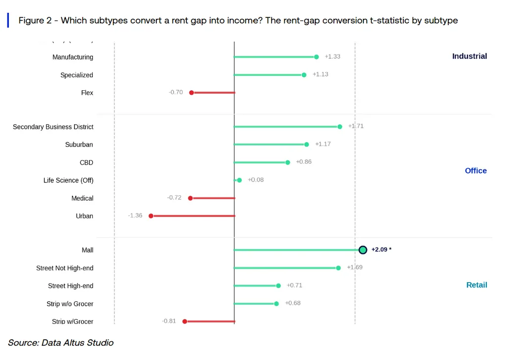 Rent-gap conversion varies by CRE subtype, with malls showing the strongest result while flex and several office types lag.