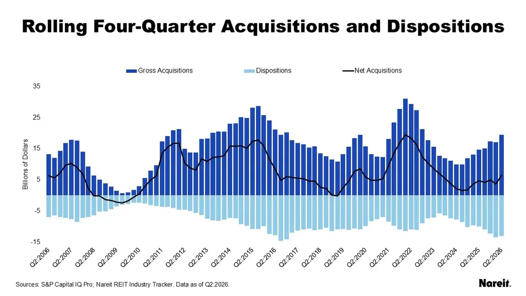 Nareit chart shows rolling four-quarter REIT acquisitions and dispositions from 2006 to Q2 2026, with net acquisitions recently rising.