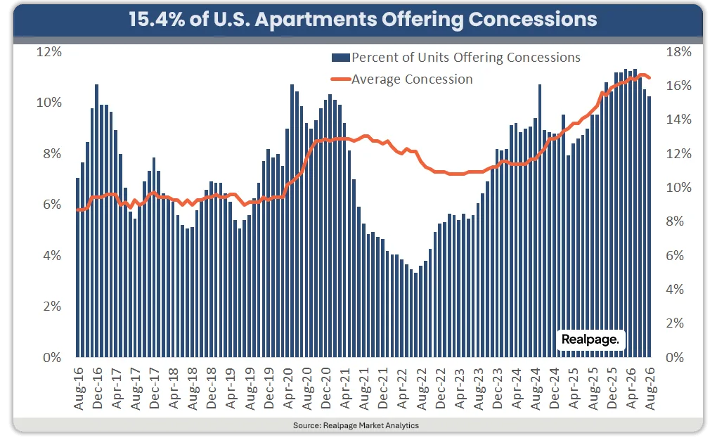 Chart showing US apartment concessions at 15.4% of units in August 2026, while the average concession remained near 11%.