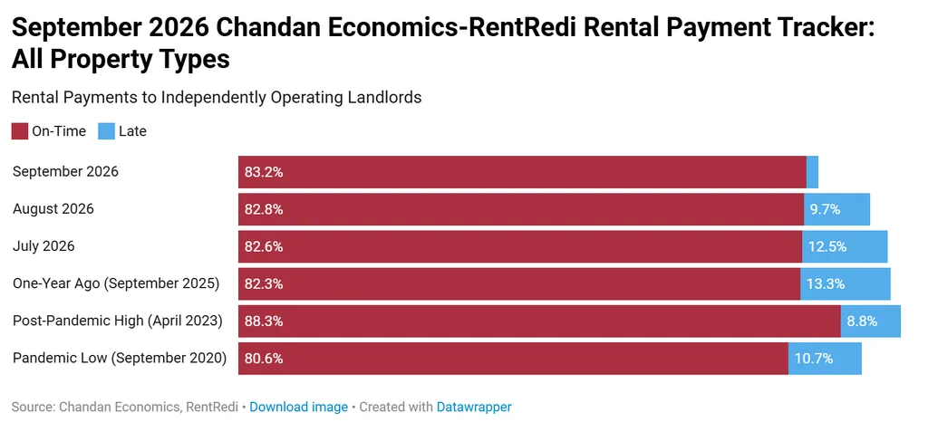 Chart showing September 2026 on-time rent payments rising to 83.2% for independently operated rental properties.