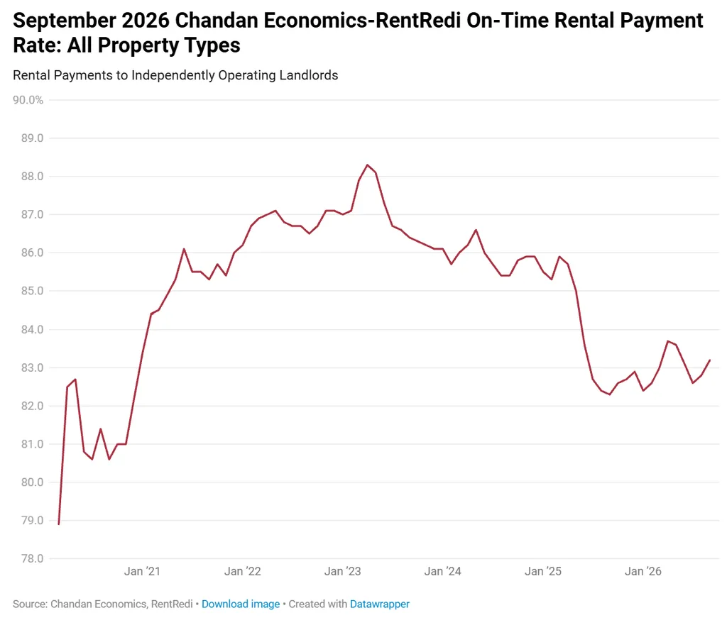 Line chart showing independent landlord on-time rent payments at 83.2% in September 2026, below the 2023 peak.