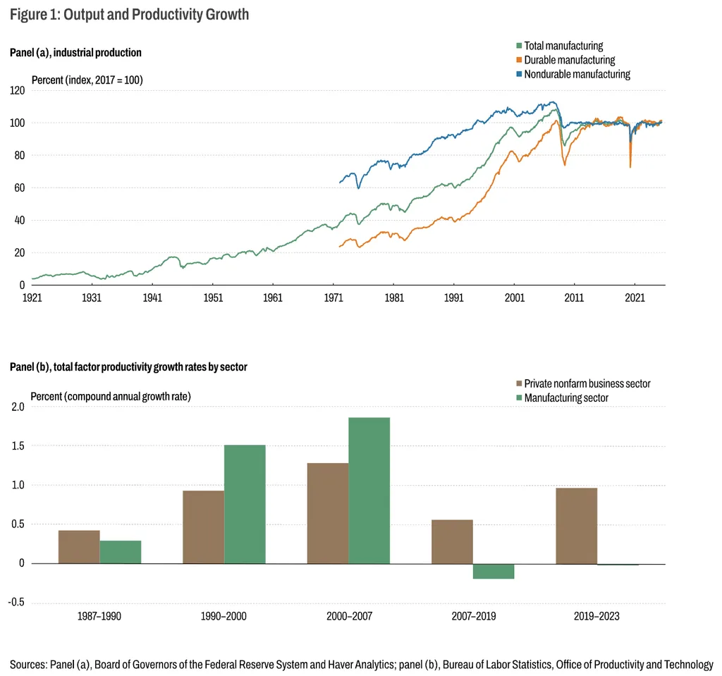 US manufacturing output has flattened since the 2010s as manufacturing productivity growth fell below the broader private sector.