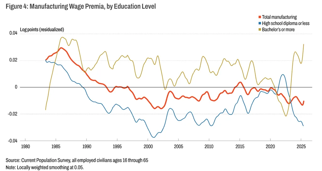 Manufacturing wage premiums declined overall, while college-educated workers generally maintained a positive premium through 2025.