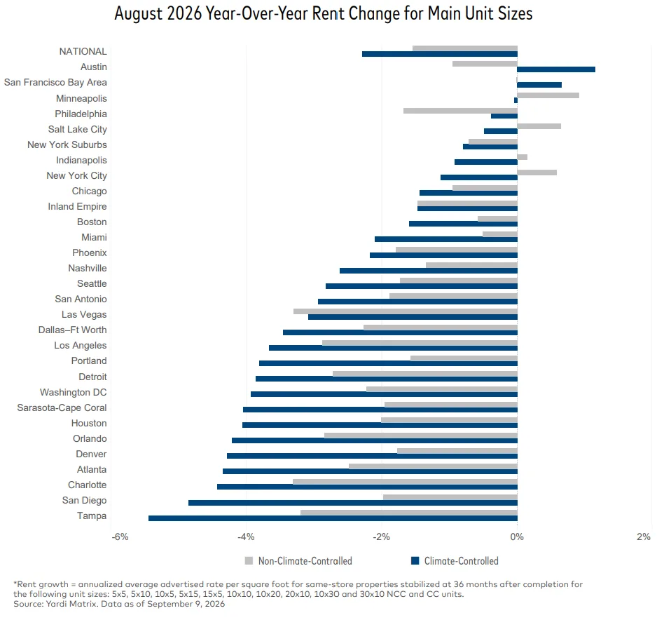 August 2026 self storage rents fell across most major metros, with climate-controlled rates showing steeper declines.