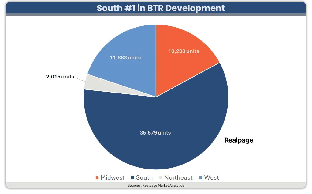 BTR units under construction by US region, led by the South with 35,579 units, followed by the West, Midwest, and Northeast.