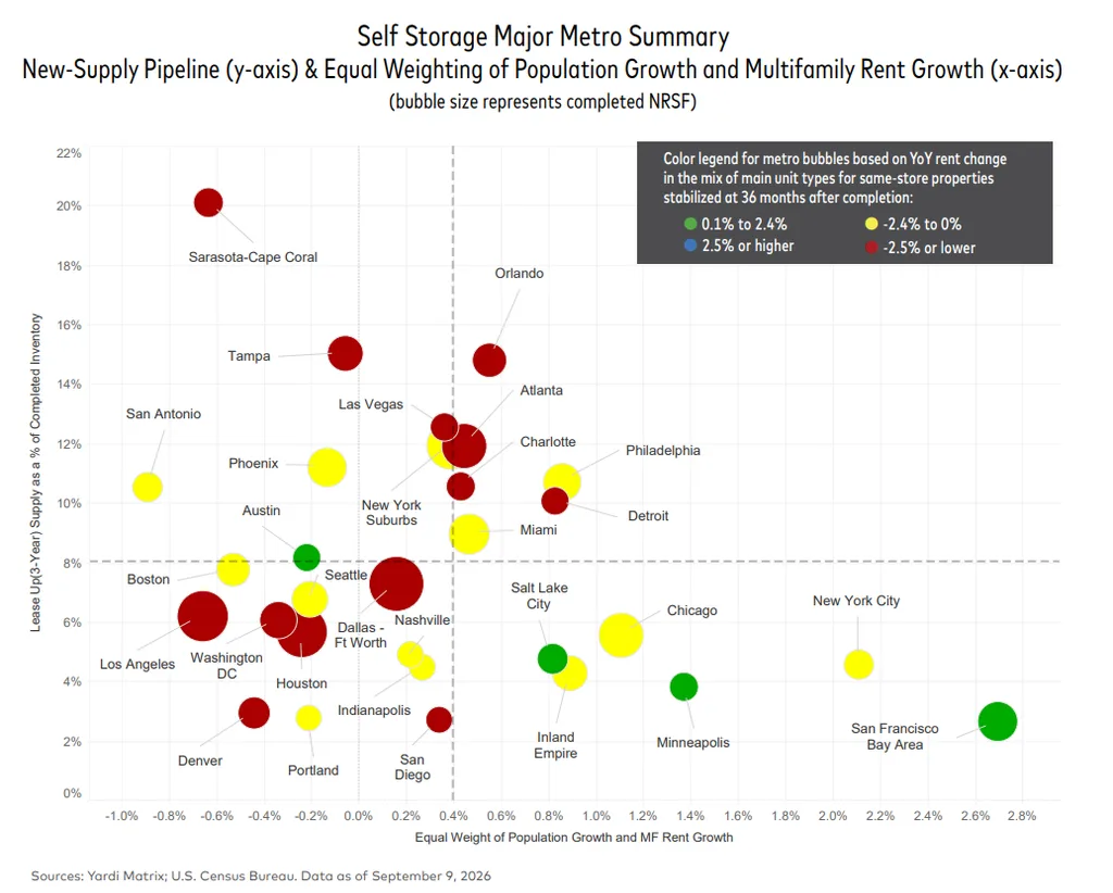 Self storage supply remains highest in markets like Sarasota-Cape Coral, Tampa and Orlando, where annual rent declines persist.
