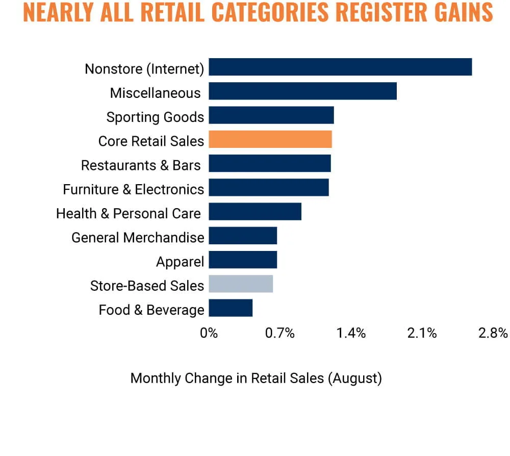 August retail sales rose across nearly all categories, led by nonstore sales, while core retail sales increased 1.2%.