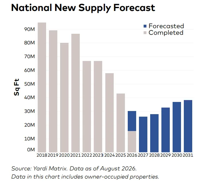 National office new supply falls from 95M SF in 2018 to 43M SF in 2025, with forecasts remaining below 40M SF annually through 2031.